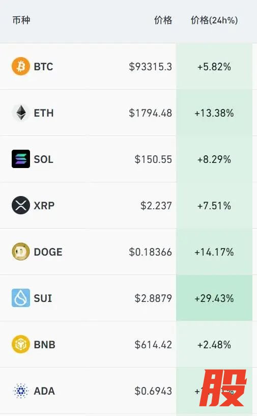 天牛宝 逾16万人爆仓！比特币大涨，Strategy浮盈超136亿美元