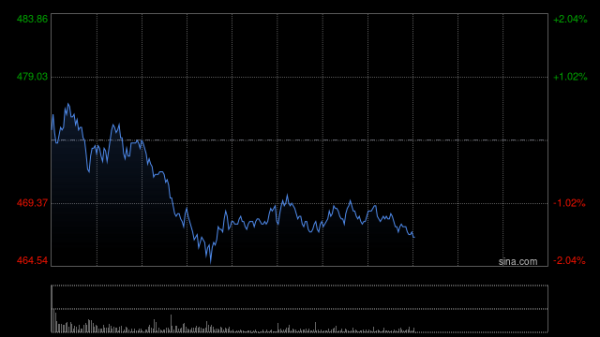 中国星配资 麦格理：维持腾讯控股“跑赢大市”评级 目标676港元