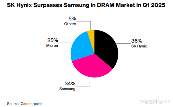 盛鹏配资 AI热潮助力 SK海力士有望取代三星登顶DRAM市场