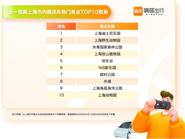 粤有钱配资 “五一”出行预测：上海、东莞、重庆、广州、成都将成顺风车热门目的地前五