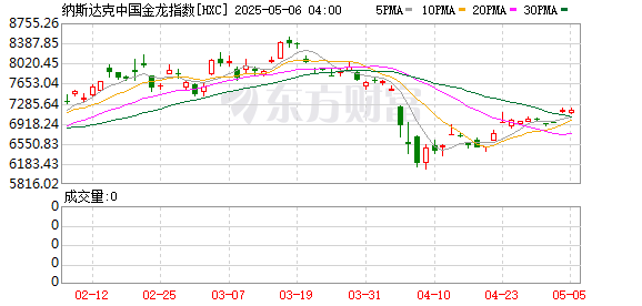 金鼎配资  热门中概股涨跌不一纳斯达克中国金龙指数跌0.04%