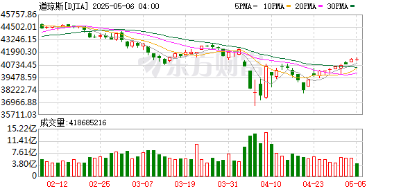 公富网配资 美股三大指数集体收跌苹果跌超3%