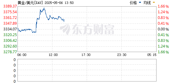 证配所配资 现货黄金向上触及3330美元/盎司