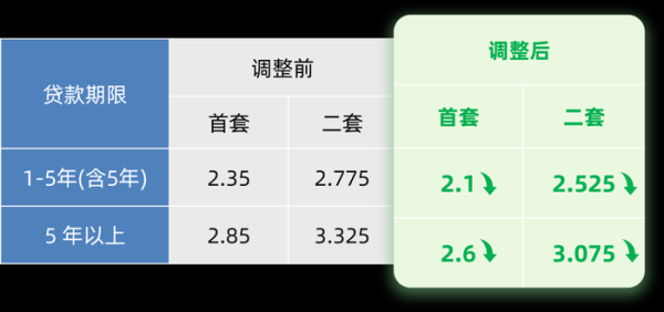 点金股 上海：下调个人住房公积金贷款利率