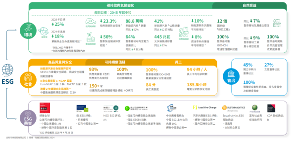 信钰证券 绿色智造驱动可持续价值升级 吉利汽车发布2024年ESG报告