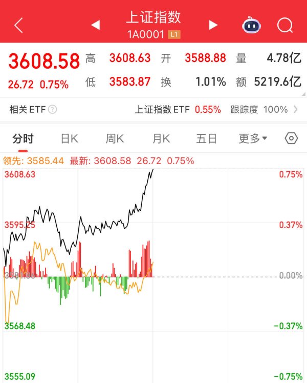 金鼎配资  沪指重回3600点