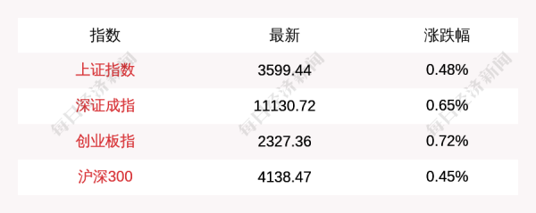 启恒配资 7月24日沪指早盘涨0.48%, 创业板指涨0.72%