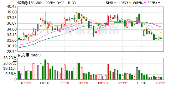 天猫配资 蜂助手：第四届董事会第六次会议决议公告